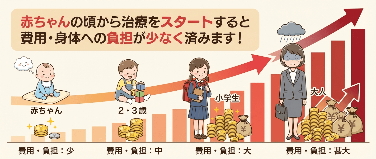 赤ちゃんから治療を始めることで費用・身体への負担が少なく済みます